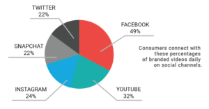 Chart on percentage of daily social channel use